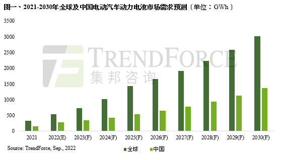 全球及中国电动汽车动力电池市场需求预测