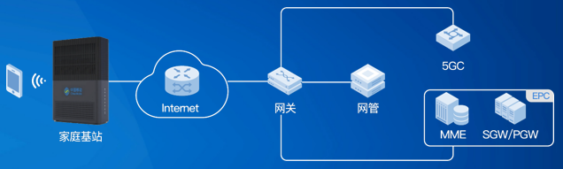 中国移动家庭基站