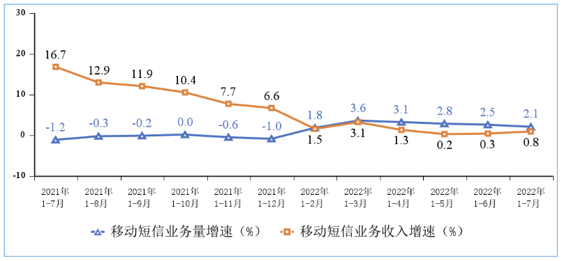 移动短信业务量和收入同比增长情况